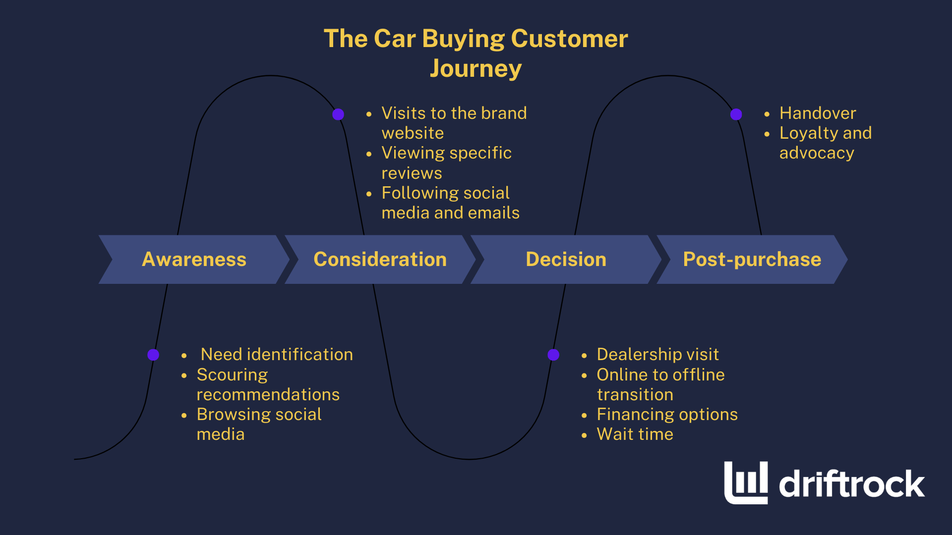 Car buying journey